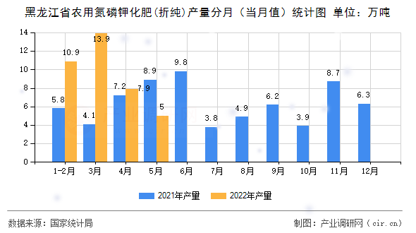 黑龍江省農(nóng)用氮磷鉀化肥(折純)產(chǎn)量分月（當(dāng)月值）統(tǒng)計(jì)圖