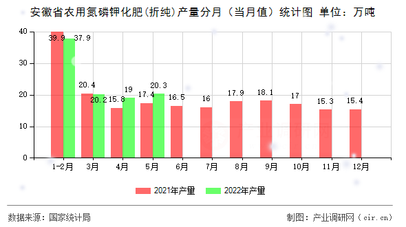安徽省農(nóng)用氮磷鉀化肥(折純)產(chǎn)量分月（當(dāng)月值）統(tǒng)計(jì)圖