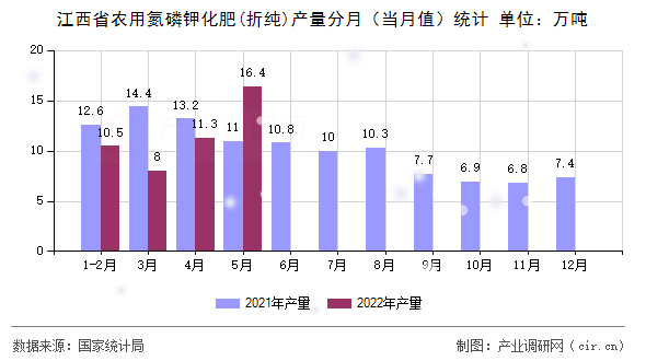 江西省農(nóng)用氮磷鉀化肥(折純)產(chǎn)量分月（當(dāng)月值）統(tǒng)計