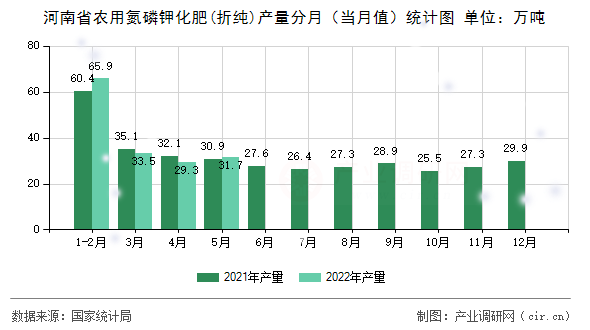 河南省農(nóng)用氮磷鉀化肥(折純)產(chǎn)量分月（當(dāng)月值）統(tǒng)計(jì)圖