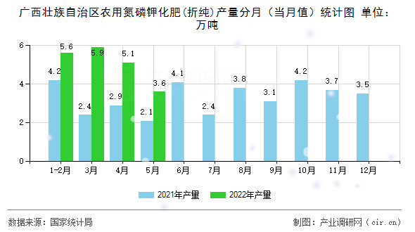 廣西壯族自治區(qū)農(nóng)用氮磷鉀化肥(折純)產(chǎn)量分月（當(dāng)月值）統(tǒng)計圖