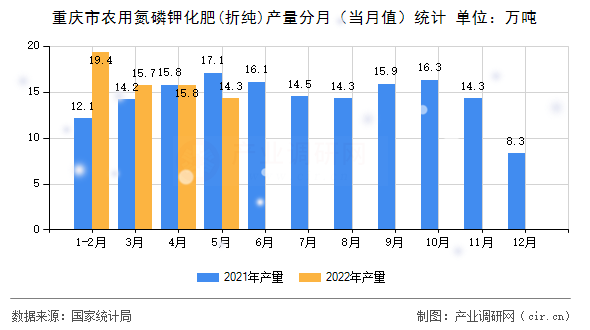 重慶市農(nóng)用氮磷鉀化肥(折純)產(chǎn)量分月（當(dāng)月值）統(tǒng)計(jì)