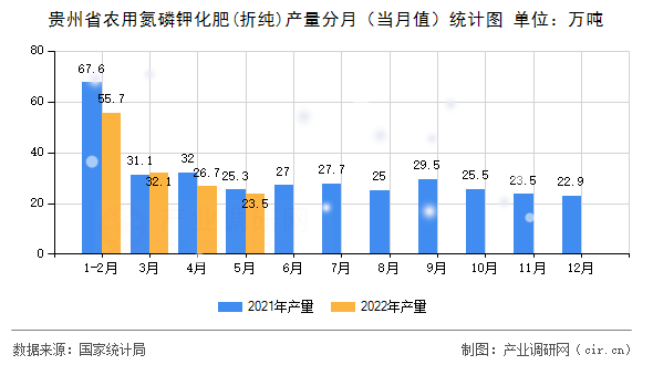 貴州省農(nóng)用氮磷鉀化肥(折純)產(chǎn)量分月（當(dāng)月值）統(tǒng)計圖