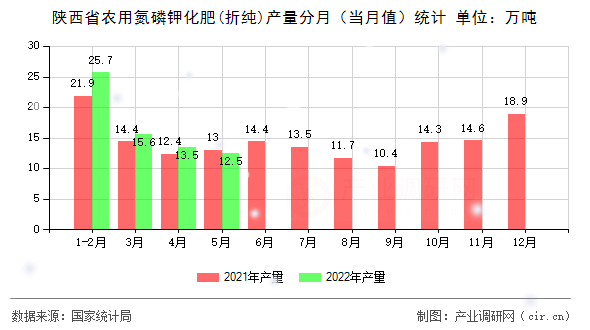 陜西省農(nóng)用氮磷鉀化肥(折純)產(chǎn)量分月（當(dāng)月值）統(tǒng)計(jì)
