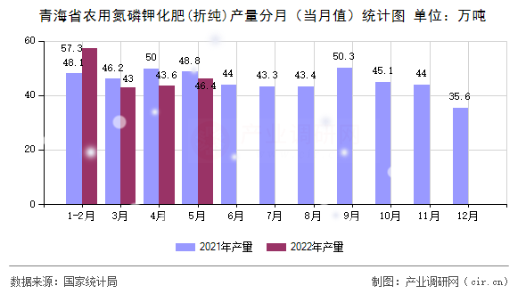 青海省農(nóng)用氮磷鉀化肥(折純)產(chǎn)量分月（當(dāng)月值）統(tǒng)計(jì)圖
