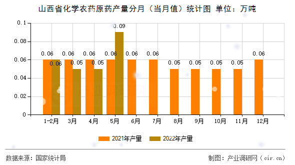 山西省化學(xué)農(nóng)藥原藥產(chǎn)量分月（當(dāng)月值）統(tǒng)計圖