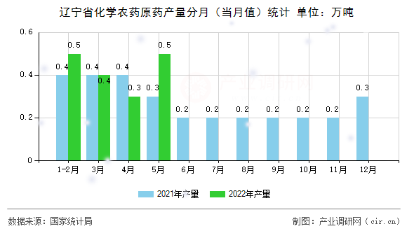 遼寧省化學(xué)農(nóng)藥原藥產(chǎn)量分月（當(dāng)月值）統(tǒng)計(jì)