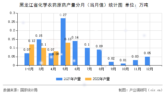 黑龍江省化學(xué)農(nóng)藥原藥產(chǎn)量分月（當(dāng)月值）統(tǒng)計(jì)圖