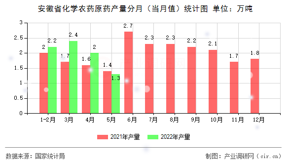 安徽省化學(xué)農(nóng)藥原藥產(chǎn)量分月（當(dāng)月值）統(tǒng)計圖