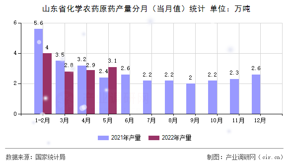山東省化學(xué)農(nóng)藥原藥產(chǎn)量分月（當(dāng)月值）統(tǒng)計(jì)
