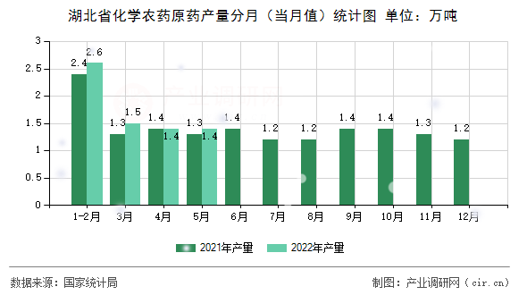 湖北省化學(xué)農(nóng)藥原藥產(chǎn)量分月（當(dāng)月值）統(tǒng)計圖