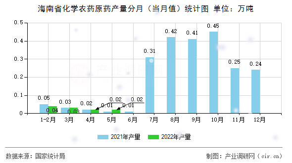海南省化學農(nóng)藥原藥產(chǎn)量分月（當月值）統(tǒng)計圖