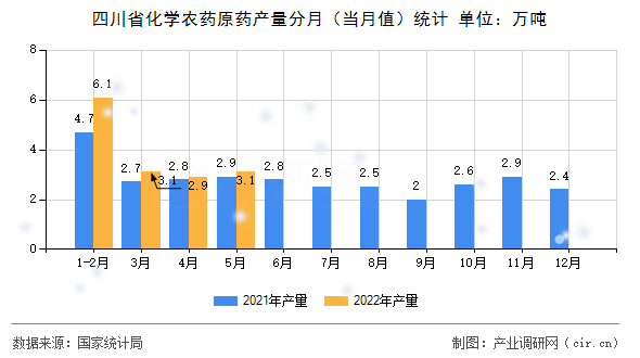 四川省化學(xué)農(nóng)藥原藥產(chǎn)量分月（當(dāng)月值）統(tǒng)計