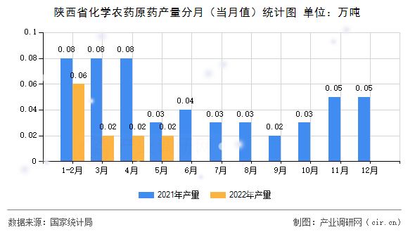 陜西省化學(xué)農(nóng)藥原藥產(chǎn)量分月（當(dāng)月值）統(tǒng)計圖