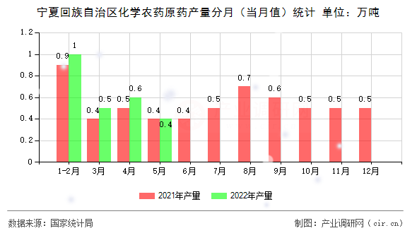 寧夏回族自治區(qū)化學(xué)農(nóng)藥原藥產(chǎn)量分月（當(dāng)月值）統(tǒng)計