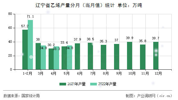 遼寧省乙烯產(chǎn)量分月（當月值）統(tǒng)計