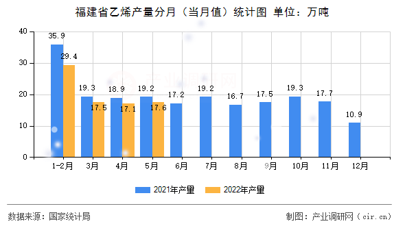 福建省乙烯產(chǎn)量分月（當(dāng)月值）統(tǒng)計(jì)圖