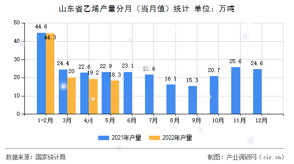 山東省乙烯產(chǎn)量分月（當月值）統(tǒng)計