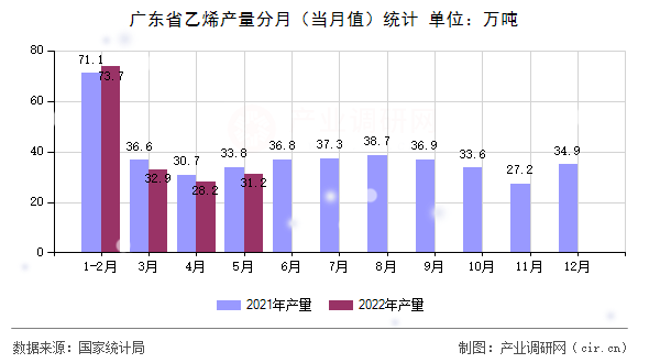 廣東省乙烯產(chǎn)量分月（當(dāng)月值）統(tǒng)計
