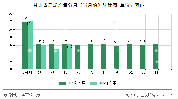 甘肅省乙烯產(chǎn)量分月（當(dāng)月值）統(tǒng)計(jì)圖
