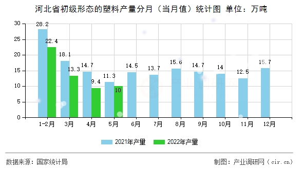 河北省初級(jí)形態(tài)的塑料產(chǎn)量分月（當(dāng)月值）統(tǒng)計(jì)圖