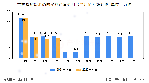 吉林省初級形態(tài)的塑料產(chǎn)量分月（當月值）統(tǒng)計圖
