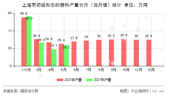 上海市初級(jí)形態(tài)的塑料產(chǎn)量分月（當(dāng)月值）統(tǒng)計(jì)