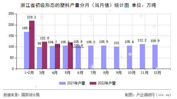 浙江省初級形態(tài)的塑料產(chǎn)量分月（當月值）統(tǒng)計圖