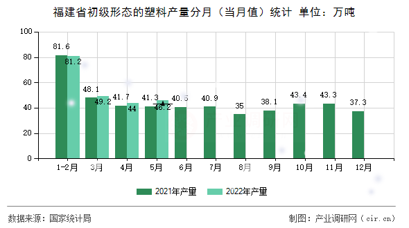 福建省初級(jí)形態(tài)的塑料產(chǎn)量分月（當(dāng)月值）統(tǒng)計(jì)