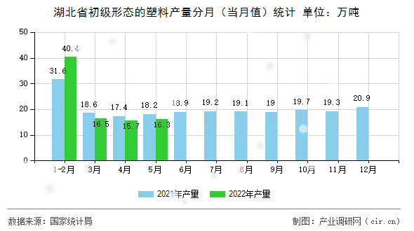 湖北省初級(jí)形態(tài)的塑料產(chǎn)量分月（當(dāng)月值）統(tǒng)計(jì)