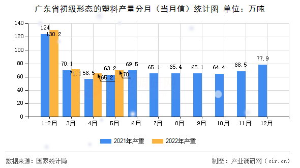 廣東省初級形態(tài)的塑料產(chǎn)量分月（當(dāng)月值）統(tǒng)計圖