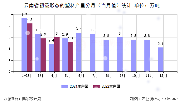 云南省初級形態(tài)的塑料產量分月（當月值）統(tǒng)計