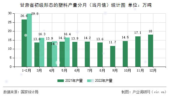 甘肅省初級形態(tài)的塑料產量分月（當月值）統(tǒng)計圖