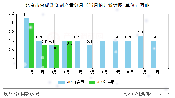 北京市合成洗滌劑產(chǎn)量分月（當(dāng)月值）統(tǒng)計圖