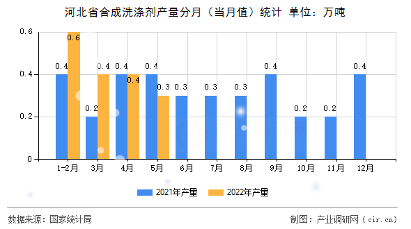 河北省合成洗滌劑產量分月（當月值）統(tǒng)計