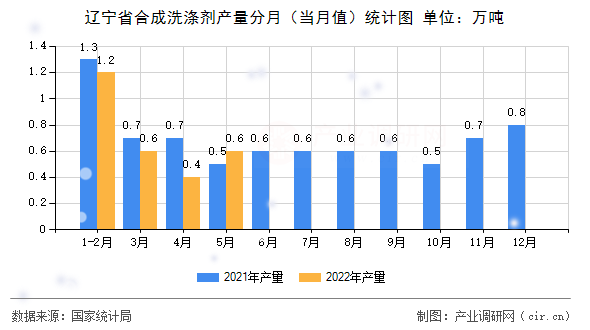 遼寧省合成洗滌劑產(chǎn)量分月（當(dāng)月值）統(tǒng)計(jì)圖