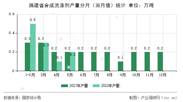 福建省合成洗滌劑產(chǎn)量分月（當(dāng)月值）統(tǒng)計
