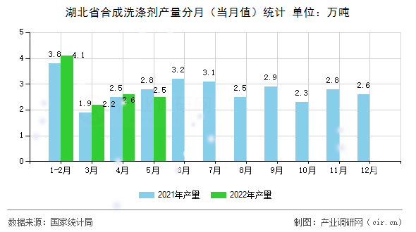 湖北省合成洗滌劑產量分月（當月值）統(tǒng)計