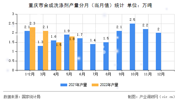 重慶市合成洗滌劑產(chǎn)量分月（當(dāng)月值）統(tǒng)計
