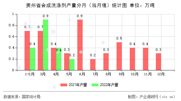 貴州省合成洗滌劑產(chǎn)量分月（當(dāng)月值）統(tǒng)計(jì)圖