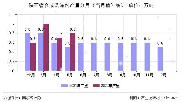 陜西省合成洗滌劑產(chǎn)量分月（當月值）統(tǒng)計