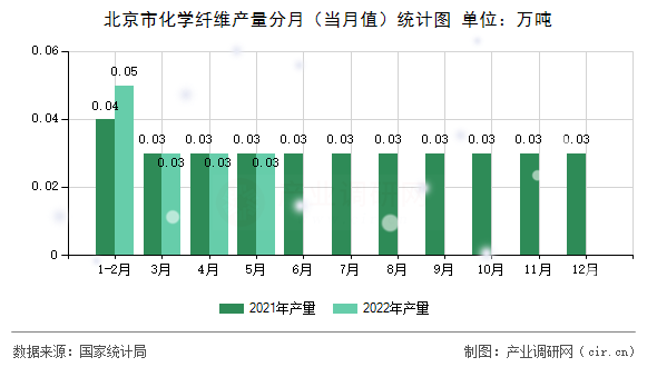 北京市化學(xué)纖維產(chǎn)量分月（當(dāng)月值）統(tǒng)計(jì)圖