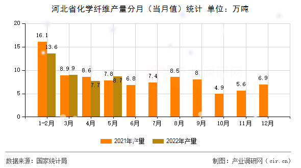 河北省化學(xué)纖維產(chǎn)量分月（當(dāng)月值）統(tǒng)計(jì)