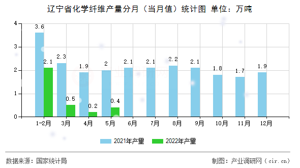 遼寧省化學(xué)纖維產(chǎn)量分月（當(dāng)月值）統(tǒng)計圖