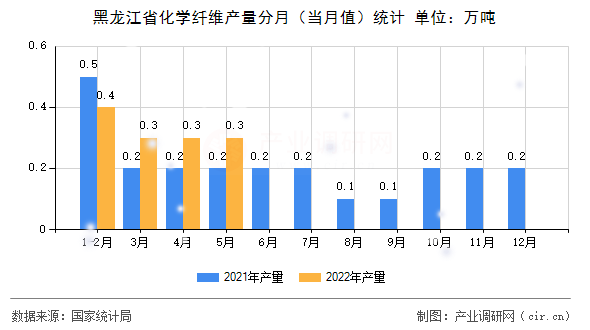 黑龍江省化學(xué)纖維產(chǎn)量分月（當(dāng)月值）統(tǒng)計