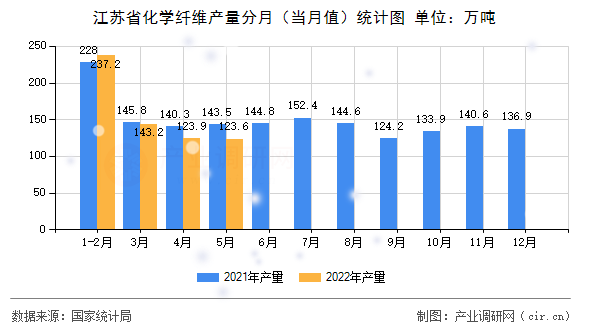 江蘇省化學(xué)纖維產(chǎn)量分月（當(dāng)月值）統(tǒng)計圖