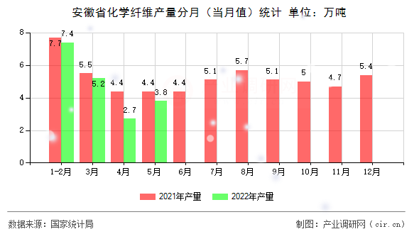 安徽省化學(xué)纖維產(chǎn)量分月（當(dāng)月值）統(tǒng)計(jì)
