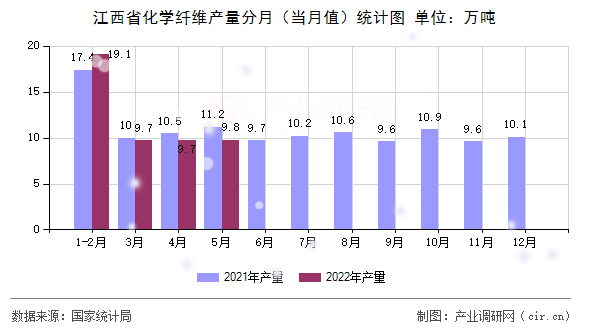江西省化學(xué)纖維產(chǎn)量分月（當(dāng)月值）統(tǒng)計圖