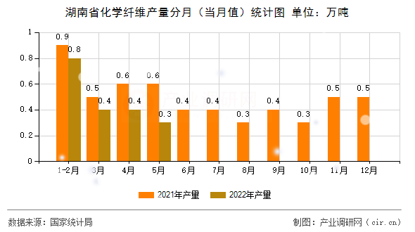 湖南省化學(xué)纖維產(chǎn)量分月（當(dāng)月值）統(tǒng)計(jì)圖