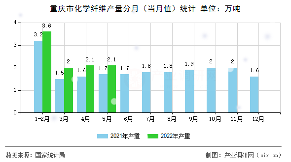 重慶市化學(xué)纖維產(chǎn)量分月（當(dāng)月值）統(tǒng)計(jì)